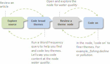 how to use nvivo for thematic analysis