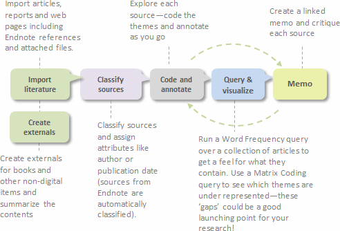 Evaluating sources for a literature review